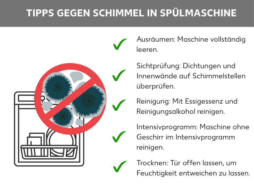 Infografik Tipps gegen Schimmel in Spülmaschine: Ausräumen: Maschine vollständig leeren, Sichtprüfung: Dichtungen und Innenwände auf Schimmelstellen überprüfen. 3. Reinigung: Mit Essigessenz und Reinigungsalkohol reinigen. 4. Intensivprogramm: Maschine ohne Geschirr im Intensivprogramm reinigen. 5. Trocknen: Tür offen lassen, um Feuchtigkeit entweichen zu lassen. 