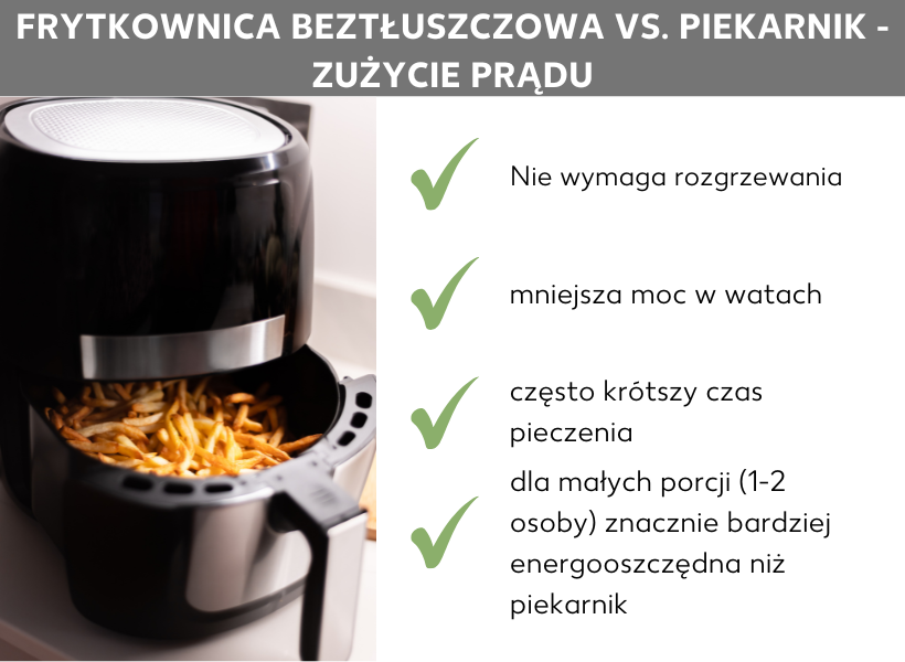 Grafika przedstawiająca zużycie energii przez airfryer w porównaniu z piekarnikiem: Po prawej stronie otwarty airfryer z chrupiącymi frytkami, po lewej stronie lista czterech punktów: Airfryer zużywa mniej energii niż piekarnik, ponieważ nie wymaga podgrzewania, ma mniejszą moc (w watach) i często wymaga krótszego czasu pieczenia. Dlatego airfryer jest bardziej energooszczędny niż piekarnik przy przygotowywaniu mniejszych porcji (dla 1–2 osób)