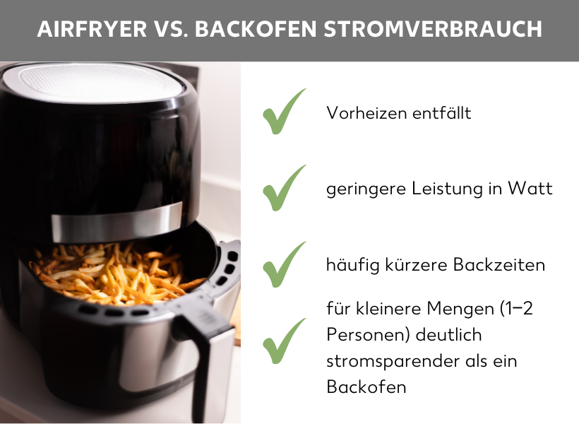 Grafik zu Airfryer vs. Backofen Stromverbrauch: Rechts eine offene Heißluftfritteuse mit krossen Pommes, links eine Auflistung mit vier Punkten: Ein Airfryer ist stromsparender als ein Backofen weil das Vorheizen entfällt, er eine geringere Leistung in Watt aufweist und er häufig eine kürzere Backzeit benötigt. Daher eine Heißluftfritteuse für die Zubereitung kleinerer Mengen (Ein- bis Zweipersonenhaushalte) energiesparender als ein Backofen.