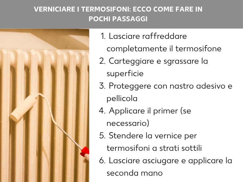 Infografica: verniciare termosifoni, ecco come fare in pochi passaggi. L'immagine mostra un termosifone bianco con accanto un rullo con manico rosso. L'elenco comprende sei punti: 1. Lasciare raffreddare completamente il termosifone. 2. Carteggiare la superficie e sgrassarla. 3. Applicare il nastro di carta e il telo protettivo. 4. Stendere il fondo aggrappante (se necessario). 5. Applicare la vernice per termosifoni in strati sottili. 6. Lasciare asciugare e passare la seconda mano.