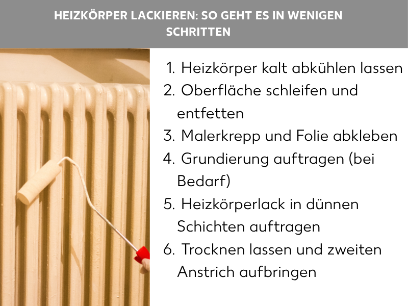 Infografik: Heizkörper lackieren: So geht es in wenigen Schritten. Die Grafik zeigt einen weißen Heizkörper, an dem eine Rolle mit rotem Griff lehnt. Die Liste umfasst sechs Punkte: 1. Heizkörper kalt abkühlen lassen. 2. Oberfläche schleifen und entfetten. 3. Malerkrepp und Folie abkleben. 4. Grundierung auftragen (bei Bedarf). 5. Heizkörperlack in dünnen Schichten auftragen. 6. Trocknen lassen und zweiten Anstrich aufbringen.
