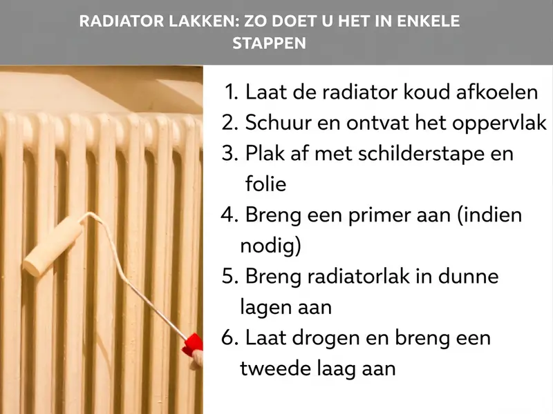 Infographic: Radiator verven: zo doe je het in een paar stappen. De afbeelding toont een witte radiator met een verfroller met rood handvat ertegenaan. De lijst bevat zes punten: 1. Radiator laten afkoelen. 2. Oppervlak schuren en ontvetten. 3. Afplakken met schilderstape en folie. 4. Grondverf aanbrengen (indien nodig). 5. Radiatorlak in dunne lagen aanbrengen. 6. Laten drogen en tweede verflaag aanbrengen.