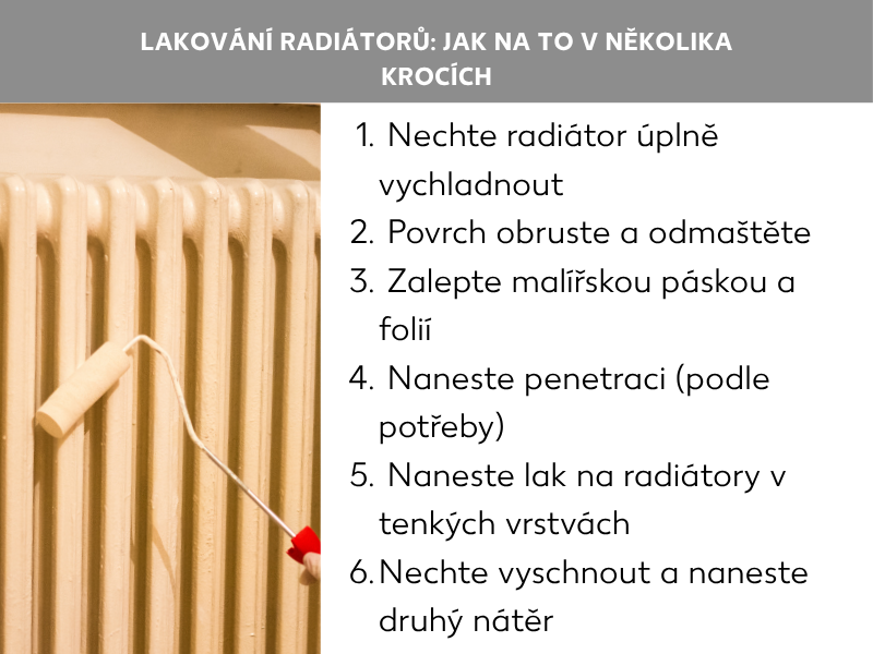 Infografika: Lakování radiátoru v několika krocích. Grafika znázorňuje bílý radiátor, o který se opírá váleček s červenou rukojetí. Seznam obsahuje šest bodů: 1. Nechte radiátor vychladnout. 2. Povrch obruste a odmastěte. 3. Okolí zalepte krepovou páskou a zakryjte fólií. 4. Naneste základový nátěr (v případě potřeby). 5. Naneste lak na radiátor v tenkých vrstvách. 6. Nechte zaschnout a naneste druhý nátěr.
