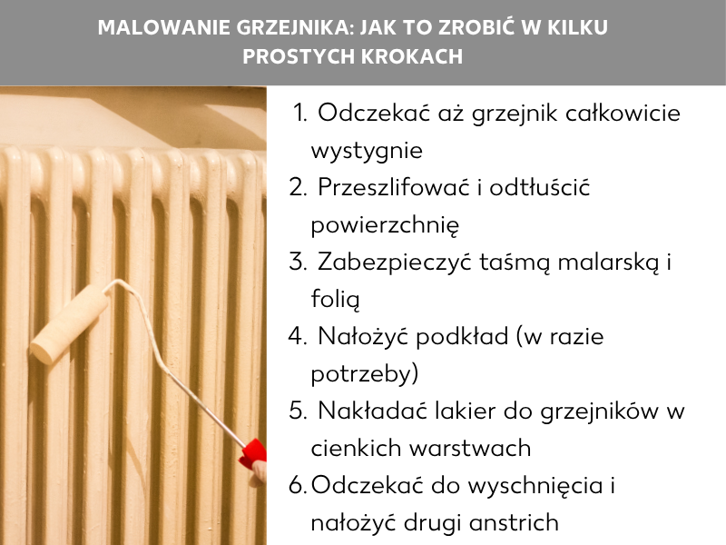 Infografika: Malowanie grzejników krok po kroku. Grafika przedstawia biały grzejnik, obok którego stoi wałek z czerwonym uchwytem. Lista obejmuje sześć punktów: 1. Pozostaw grzejnik do ostygnięcia. 2. Przeszlifuj i odtłuść powierzchnię. 3. Zabezpiecz otoczenie taśmą malarską i folią. 4. Nałóż podkład gruntujący (w razie potrzeby). 5. Nałóż lakier do grzejników cienkimi warstwami. 6. Pozostaw do wyschnięcia i nałóż drugą warstwę.