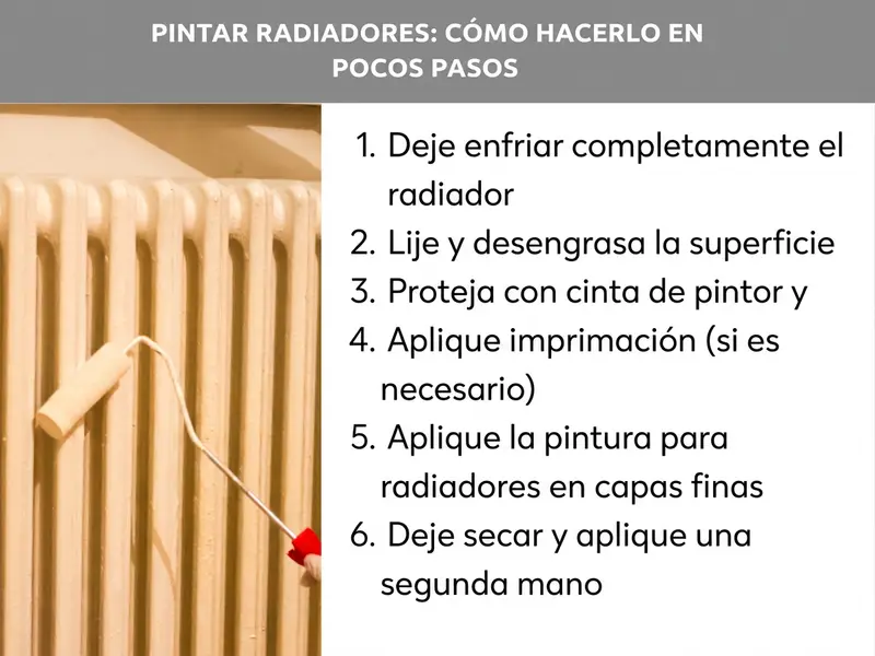 Infografía: pintar radiador: así se hace en pocos pasos. La imagen muestra un radiador blanco con un rodillo de mango rojo apoyado en él. La lista incluye seis puntos: 1. Dejar que el radiador se enfríe por completo. 2. Lijar la superficie y desengrasarla. 3. Proteger con cinta de pintor y plástico. 4. Aplicar imprimación (si es necesario). 5. Aplicar el esmalte para radiadores en capas finas. 6. Dejar secar y dar una segunda mano.