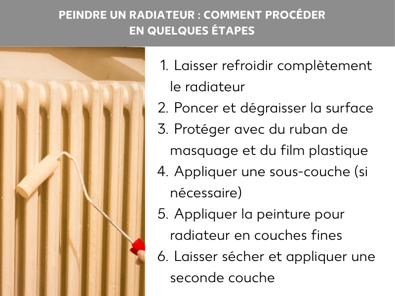 Infographie : peindre un radiateur en quelques étapes. Le visuel montre un radiateur blanc avec un rouleau à manche rouge posé contre. Les six étapes sont : 1. Laisser le radiateur refroidir complètement. 2. Poncer et dégraisser la surface. 3. Protéger le pourtour avec du ruban de masquage et une bâche. 4. Appliquer une sous-couche (si nécessaire). 5. Appliquer la peinture pour radiateur en couches fines. 6. Laisser sécher et passer une seconde couche.