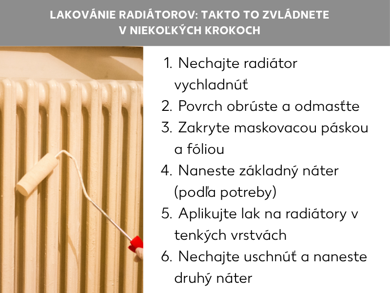 Infografika: Natieranie radiátorov: Zvládnete to v niekoľkých krokoch. Grafika zobrazuje biely radiátor, pri ktorom je opretý valček s červenou rukoväťou. Zoznam obsahuje šesť bodov: 1. Nechajte radiátor vychladnúť. 2. Povrch obrúste a odmastite. 3. Zakryte okolie maliarskou krepovou páskou a fóliou. 4. Naneste základný náter (podľa potreby). 5. Naneste farbu na radiátory v tenkých vrstvách. 6. Nechajte zaschnúť a naneste druhú vrstvu.