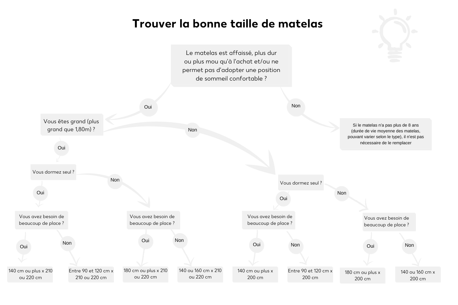 Trouver la bonne taille de matelas