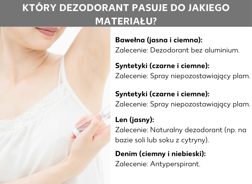 Infografika: Jakie dezodoranty stosować do różnych materiałów? Grafika z dezodorantami polecanymi do różnych materiałów i kolorów: Do jasnej i ciemnej bawełny: dezodorant bez aluminium; Czarne i ciemne syntetyki: dezodorant niepozostawiający plam; Jasny len: naturalny dezodorant, np. na bazie soli lub soku z cytryny; Ciemne i niebieskie dżinsy: antyperspirant.
