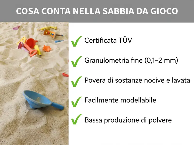 Infografica: cosa conta nella sabbia da gioco. La grafica mostra cinque punti: 1. Certificata secondo la normativa EN 71. 2. Granulometria fine tra 0,1 e 2 millimetri. 3. A basso contenuto di sostanze nocive e lavata. 4. Facile da modellare. 5. Ridotta formazione di polvere.