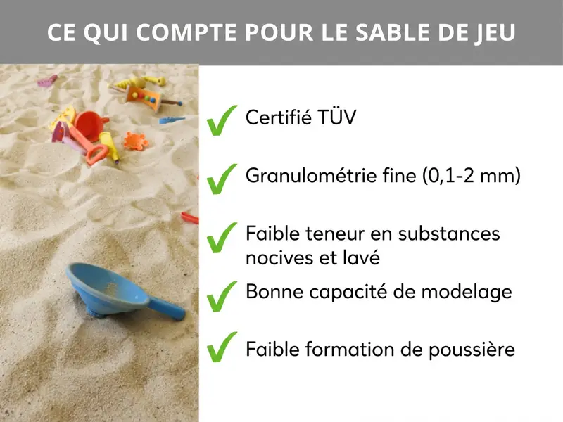 Infographie : critères essentiels du sable de jeu. Le visuel présente cinq points : 1. Conforme aux normes de sécurité. 2. Granulométrie fine entre 0,1 et 2 mm. 3. Faible teneur en polluants et sable lavé. 4. Bonne aptitude au modelage. 5. Faible émission de poussière.