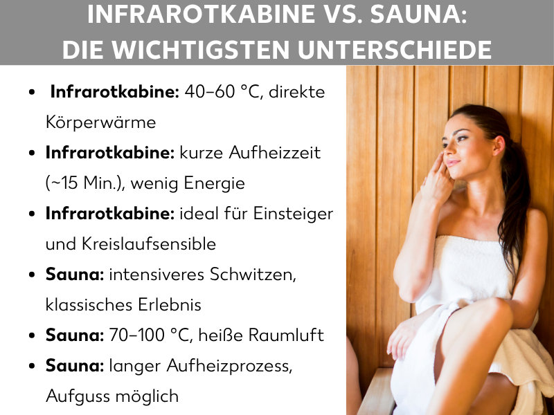 ![Infografik: Infrarotkabine vs. Sauna: Die wichtigsten Unterschiede. Die Liste umfasst sechs Punkte: 1. Infrarotkabine: 40–60 °C, direkte Körperwärme. 2. Infrarotkabine: kurze Aufheizzeit (~15 Min.), wenig Energie. 3. Infrarotkabine: ideal für Einsteiger und Kreislaufsensible. 4. Sauna: intensiveres Schwitzen, klassisches Erlebnis. 5. Sauna: 70–100 °C, heiße Raumluft. 6. Sauna: langer Aufheizprozess, Aufguss möglich. Rechts daneben ist eine Frau in einem weißen Handtuch zu sehen, die entspannt in einer Holzsauna sitzt.]