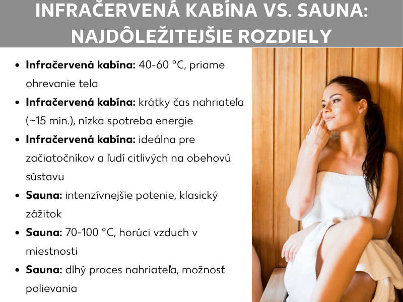 Infografika: Infrasauna vs. sauna – najdôležitejšie rozdiely. Zoznam obsahuje šesť bodov: 1. Infrasauna: 40 – 60 °C, priame teplo na telo. 2. Infrasauna: krátky čas nahrievania (cca 15 min.), nízka spotreba energie. 3. Infrasauna: ideálna pre začiatočníkov a ľudí s citlivým obehom. 4. Sauna: intenzívnejšie potenie, klasický zážitok. 5. Sauna: 70 – 100 °C, horúci vzduch v miestnosti. 6. Sauna: dlhší čas nahrievania, možnosť liatia. Vpravo je žena v bielom uteráku, ktorá relaxuje v drevenej saune.