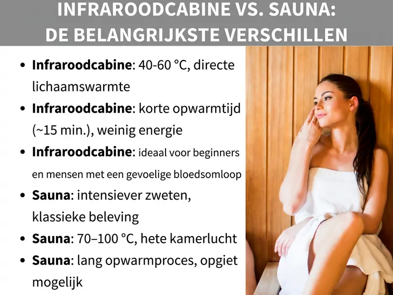 Infographic: Infraroodcabine vs. sauna: de belangrijkste verschillen. De lijst bevat zes punten: 1. Infraroodcabine: 40-60 °C, directe lichaamswarmte. 2. Infraroodcabine: korte opwarmtijd (~15 min.), weinig energie. 3. Infraroodcabine: ideaal voor beginners en mensen met een gevoelige bloedsomloop. 4. Sauna: intensiever zweten, klassieke ervaring. 5. Sauna: 70-100 °C, hete ruimtelucht. 6. Sauna: lang opwarmproces, opgietingen mogelijk. Rechts ernaast zit een vrouw in een witte handdoek ontspannen in een houten sauna.
