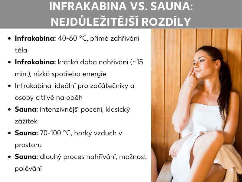 Infografika: Infrasauna vs. sauna – hlavní rozdíly. Seznam zahrnuje šest bodů: 1. Infrasauna: 40–60 °C, přímé teplo na tělo. 2. Infrasauna: krátká doba nahřátí (~15 min.), nízká spotřeba. 3. Infrasauna: ideální pro začátečníky a osoby s citlivým oběhem. 4. Sauna: intenzivnější pocení, klasický zážitek. 5. Sauna: 70–100 °C, horký vzduch v místnosti. 6. Sauna: delší nahřívání, možnost přelévání. Vpravo je žena v bílém ručníku, která relaxuje v dřevěné sauně.