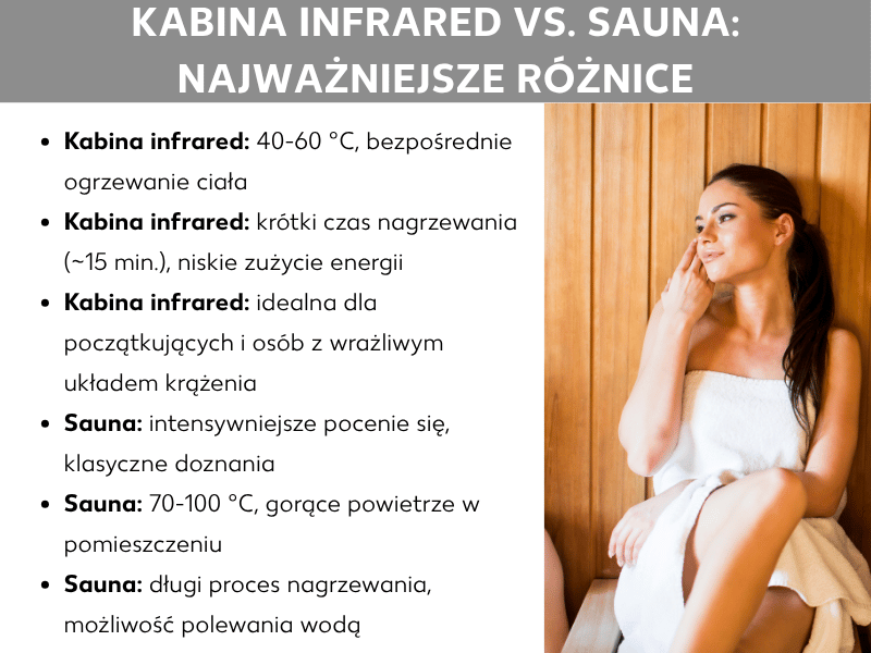 Infografika porównująca saunę infrared i saunę tradycyjną. Główne różnice: temperatura (40–60°C vs 70–100°C), czas nagrzewania, zużycie energii i wpływ na krążenie. Po prawej stronie kobieta relaksująca się w drewnianej saunie.