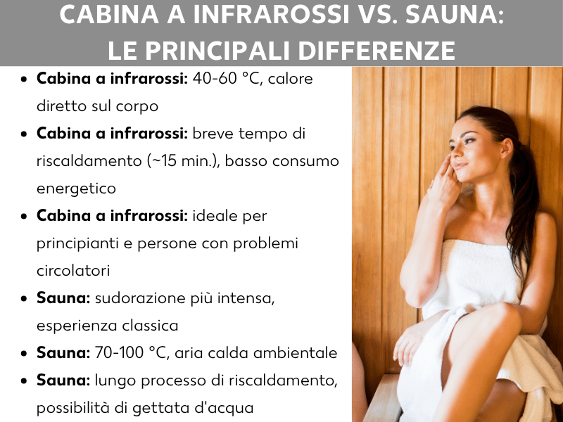 Infografica: sauna infrarossi vs. sauna tradizionale – le differenze principali. L'elenco comprende sei punti: 1. Sauna infrarossi: 40–60 °C, calore diretto sul corpo. 2. Sauna infrarossi: riscaldamento rapido (~15 min.), basso consumo energetico. 3. Sauna infrarossi: ideale per principianti e per chi ha la circolazione delicata. 4. Sauna tradizionale: sudorazione più intensa, esperienza classica. 5. Sauna tradizionale: 70–100 °C, aria ambiente molto calda. 6. Sauna tradizionale: tempi di riscaldamento più lunghi, possibilità di gettata di vapore. A destra, una donna avvolta in un asciugamano bianco si rilassa seduta in una sauna in legno.