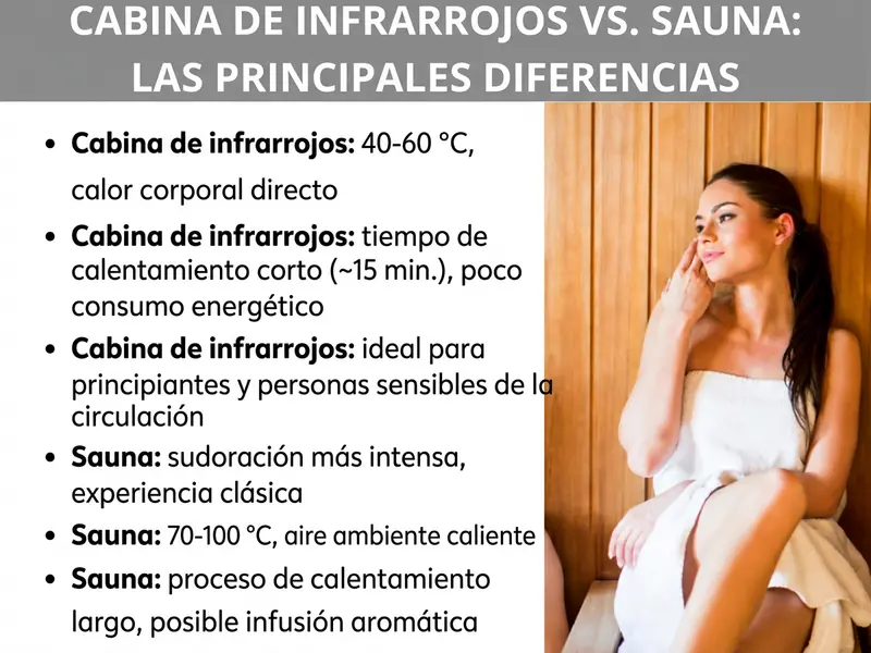 Infografía: cabina de infrarrojos vs. sauna: las principales diferencias. La lista incluye seis puntos: 1. Cabina de infrarrojos: 40-60 °C, calor corporal directo. 2. Cabina de infrarrojos: tiempo de calentamiento breve (~15 min), bajo consumo. 3. Cabina de infrarrojos: ideal para principiantes y personas sensibles al sistema circulatorio. 4. Sauna: sudoración más intensa, experiencia clásica. 5. Sauna: 70-100 °C, aire caliente en la estancia. 6. Sauna: proceso de calentamiento largo, infusión de vapor posible. A la derecha se ve a una mujer envuelta en una toalla blanca sentada relajadamente en una sauna de madera.