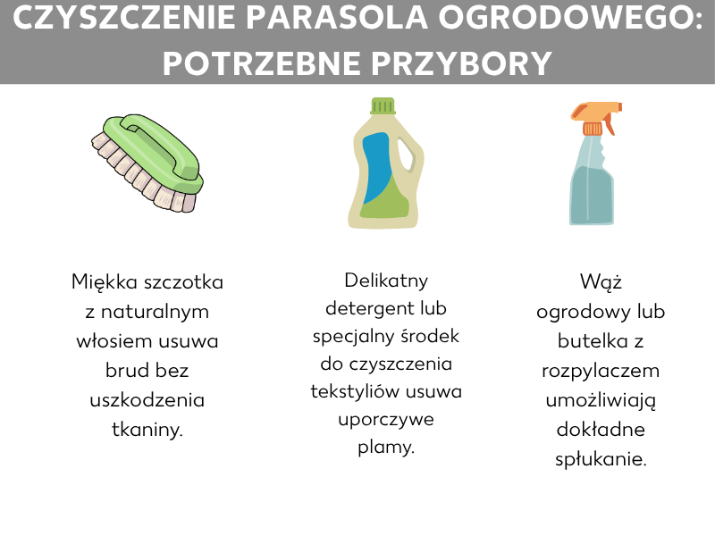 Infografika: czyszczenie parasola ogrodowego – potrzebne akcesoria: szczotka, środki czyszczące, wąż ogrodowy lub butelka z rozpylaczem