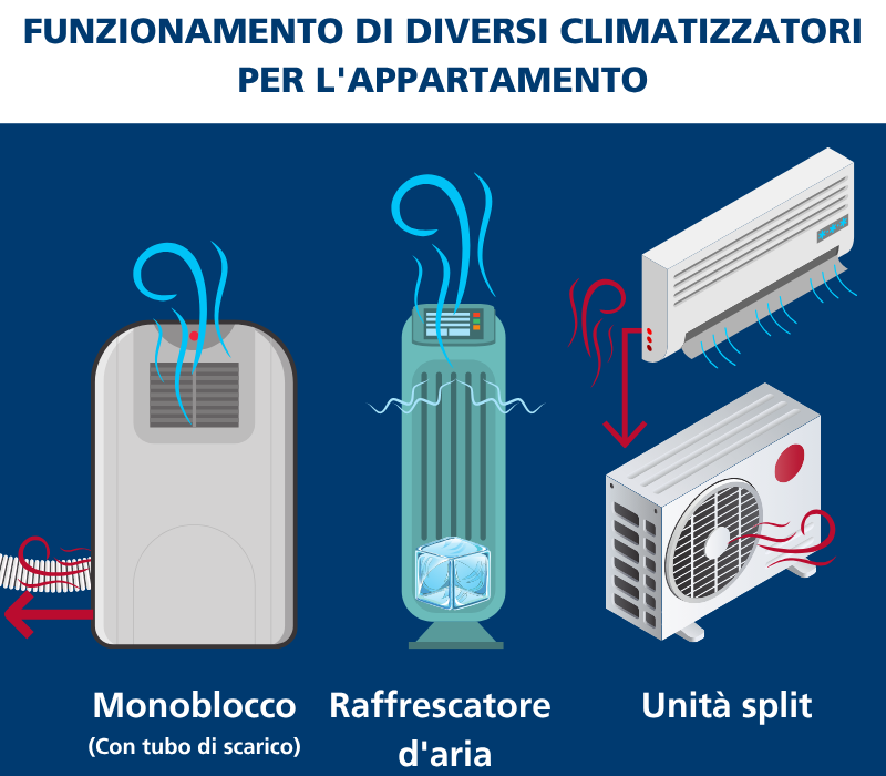 Impianti di condizionamento
