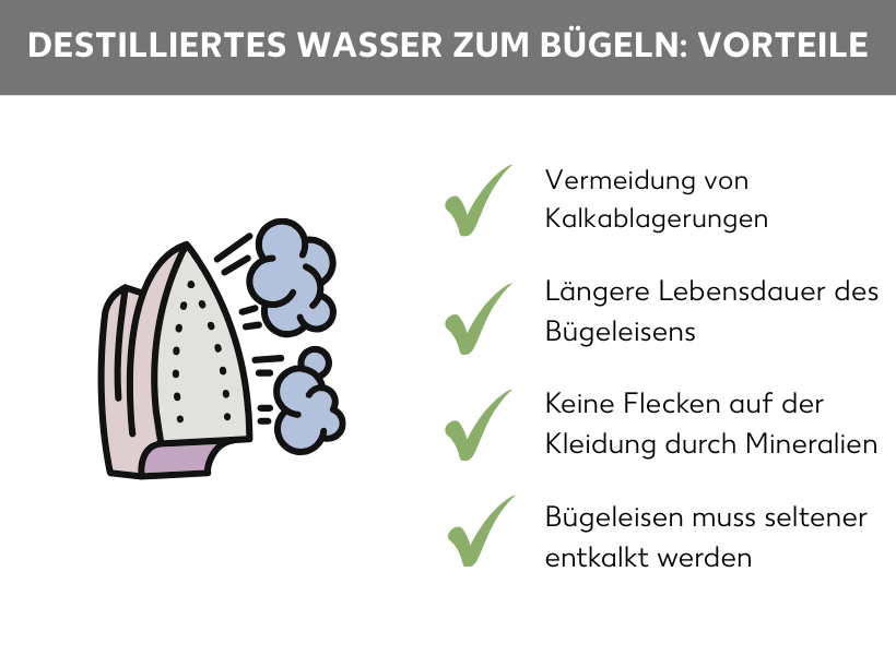 Infografik: Vorteile von destilliertem Wasser beim Bügeln. Auf der linken Seite die Abbildung eines Dampfbügeleisens. Rechts daneben folgende Aufzählungspunkte: Vermeidung von Kalkablagerungen, längere Lebensdauer des Bügeleisens, keine Flecken auf der Kleidung durch Mineralien, Bügeleisen muss seltener entkalkt werden.