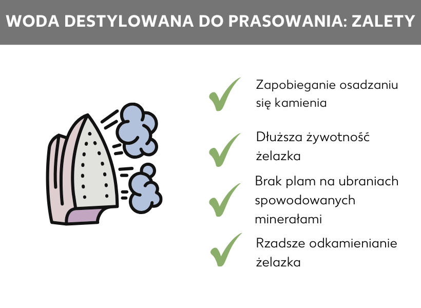 Infografika: Zalety używania wody destylowanej podczas prasowania. Po lewej stronie znajduje się ilustracja żelazka parowego. Po prawej stronie wypunktowana lista: Zapobieganie osadom z kamienia, dłuższa żywotność żelazka, brak plam na ubraniach spowodowanych przez minerały, rzadsza potrzeba nieodmieniania żelazka.