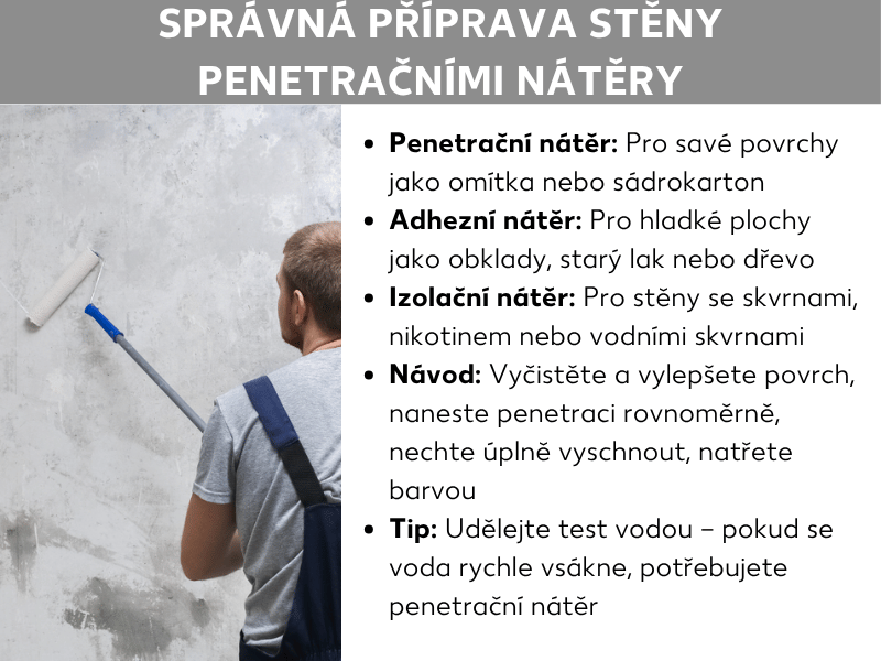 Infografika „Jak správně penetrovat zeď": Osoba nanáší válečkem penetraci na hrubě omítnutou stěnu. Vedle jsou vysvětleny tři typy penetrace – hloubková pro savé podklady jako omítka nebo sádrokarton, kontaktní pro hladké povrchy jako obklady nebo dřevo a izolační pro stěny se skvrnami, nikotinem nebo vodovými mapami. Postup ve čtyřech krocích: podklad očistit a opravit, penetraci rovnoměrně nanést, nechat zcela zaschnout, nanést barvu. Tip: Vodní test odhalí, zda je potřeba hloubková penetrace.