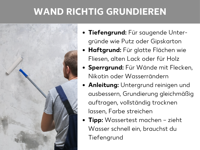 Infografik „Wand richtig grundieren": Eine Person streicht mit einer Malerrolle eine rauputzige Wand. Daneben werden drei Grundierungsarten erklärt – Tiefengrund für saugende Untergründe wie Putz oder Gipskarton, Haftgrund für glatte Flächen wie Fliesen oder Holz, und Sperrgrund für Wände mit Flecken, Nikotin oder Wasserrändern. Die Anleitung umfasst vier Schritte: Untergrund reinigen und ausbessern, Grundierung gleichmäßig auftragen, vollständig trocknen lassen, Farbe streichen. Tipp: Mit einem Wassertest lässt sich prüfen, ob Tiefengrund nötig ist.