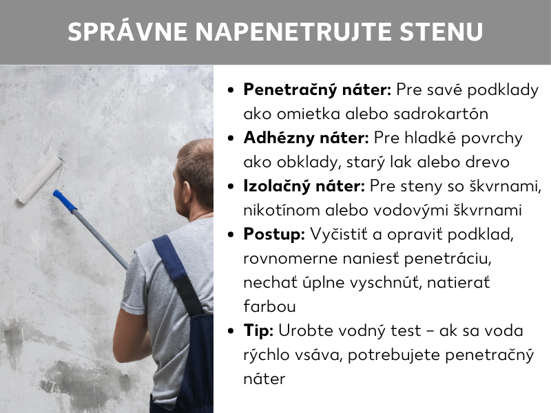 Infografika „Správne grundovanie steny": Osoba nanáša valčekom náter na hrubú omietku. Vedľa sú vysvetlené tri typy základných náterov – hĺbková penetrácia na savé podklady ako omietka alebo sadrokartón, kontaktný základ na hladké povrchy ako obkladačky alebo drevo a izolačný základ na steny so škvrnami, nikotínom alebo vodovými mapami. Návod obsahuje štyri kroky: podklad očistiť a opraviť, základný náter rovnomerne naniesť, nechať úplne zaschnúť a namaľovať farbou. Tip: Vodným testom zistíte, či je hĺbková penetrácia potrebná.