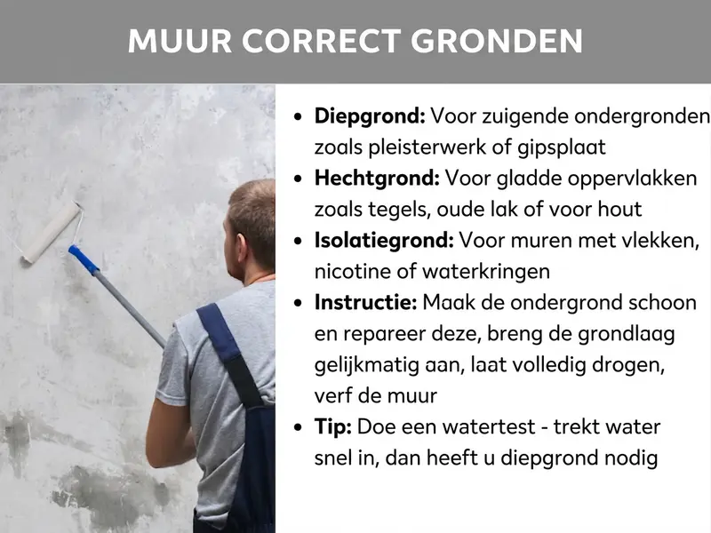Infographic over het correct voorstrijken van een muur: een persoon brengt met een verfroller grondverf aan op een ruwe muur. De infographic toont drie soorten grondverf: diepgrond voor zuigende ondergronden zoals pleisterwerk of gipsplaat, hechtprimer voor gladde oppervlakken zoals tegels of hout, en isoleergrond voor muren met nicotine- of watervlekken. De handleiding bevat vier stappen: ondergrond schoonmaken, grondverf aanbrengen, laten drogen en verven. Een tip legt uit hoe je met een watertest de zuigkracht van de muur controleert.