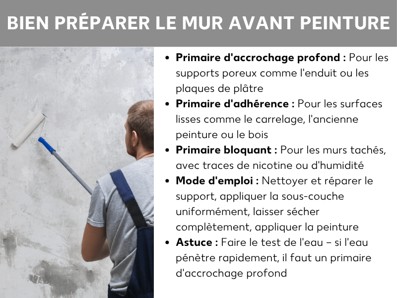 Infographie « Bien appliquer une sous-couche murale » : une personne applique un primaire au rouleau sur un mur en crépi. Trois types de sous-couches sont présentés : le primaire de fond pour les supports absorbants comme le plâtre ou le placoplâtre, le primaire d'accrochage pour les surfaces lisses comme le carrelage ou le bois, et le fixateur anti-taches pour les murs jaunis par la nicotine ou marqués par l'humidité. Les quatre étapes sont : nettoyer et réparer le support, appliquer la sous-couche uniformément, laisser sécher complètement, puis peindre. Astuce : un test à l'eau permet de vérifier si un primaire de fond est nécessaire.