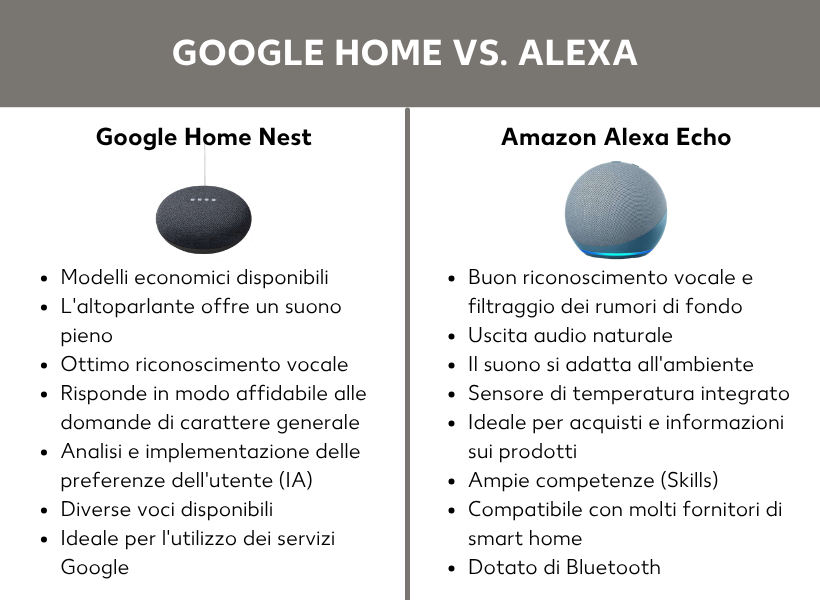 Google Home o Amazon Alexa