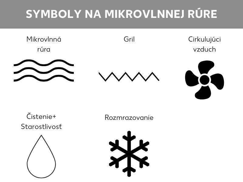 Infografika so symbolmi na mikrovlnke: tri vlnky sú symbolom pre mikrovlnné ohrievanie, hranaté vlnky znázorňujú grilovanie, ventilátor znamená cirkulujúci vzduch, kvapka označuje čistenie a údržbu, snehová vločka znamená rozmrazovanie.