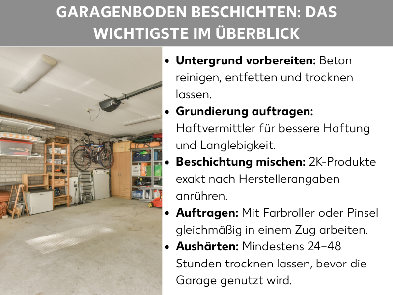 Infografik: Garagenboden beschichten: Das Wichtigste im Überblick. Die Liste umfasst fünf Punkte: 1. Untergrund vorbereiten: Beton reinigen, entfetten und trocknen lassen. 2. Grundierung auftragen: Haftvermittler für bessere Haftung und Langlebigkeit. 3. Beschichtung mischen: 2K-Produkte exakt nach Herstellerangaben anrühren. 4. Auftragen: Mit Farbroller oder Pinsel gleichmäßig in einem Zug arbeiten. 5. Aushärten: Mindestens 24–48 Stunden trocknen lassen, bevor die Garage genutzt wird.