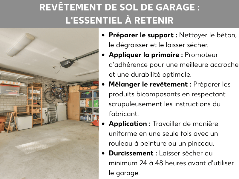 Infographie : l’essentiel à savoir sur le revêtement de sol de garage. La liste comprend cinq étapes : 1. Préparer le support : nettoyer et dégraisser le sol en béton, puis le laisser sécher. 2. Appliquer le primaire : utiliser un primaire d’accrochage pour une meilleure adhérence et une durabilité accrue. 3. Mélanger le revêtement : préparer les produits bi-composants (2K) en suivant les instructions du fabricant. 4. Appliquer : procéder à l’application uniforme au rouleau ou au pinceau, en une seule fois. 5. Laisser durcir : attendre au moins 24 à 48 heures avant de pouvoir utiliser le garage.
