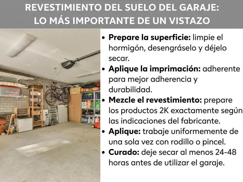 Infografía: pintar suelo garaje: lo más importante de un vistazo. La lista incluye cinco puntos: 1. Preparar la superficie: limpiar, desengrasar y dejar secar el hormigón. 2. Aplicar la imprimación: promotor de adherencia para mayor agarre y durabilidad. 3. Mezclar el revestimiento: mezclar los productos de 2 componentes siguiendo exactamente las indicaciones del fabricante. 4. Aplicar: trabajar de forma uniforme con rodillo de pintura o brocha en una sola pasada. 5. Dejar endurecer: esperar al menos entre 24 y 48 horas antes de utilizar el garaje.