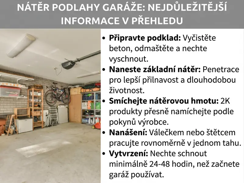 Infografika: Nátěr garážové podlahy – přehled nejdůležitějších kroků. Seznam obsahuje pět bodů: 1. Příprava podkladu: Beton vyčistěte, odmastěte a nechte vyschnout. 2. Nanesení penetrace: Pro lepší přilnavost a delší životnost. 3. Namíchání nátěru: Dvousložkové produkty zamíchejte přesně podle pokynů výrobce. 4. Nanášení: Pracujte válečkem nebo štětcem rovnoměrně a bez přestávek. 5. Vytvrzení: Nechte schnout minimálně 24–48 hodin, než garáž začnete používat.