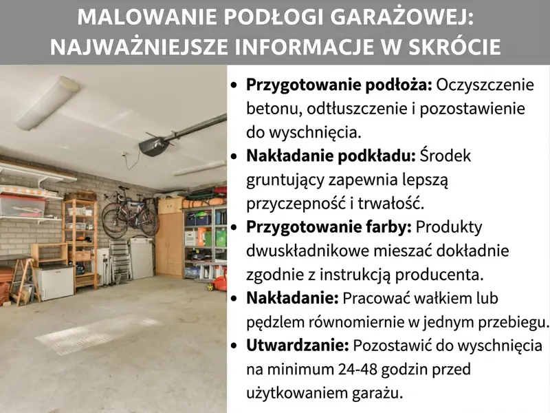 Infografika: Malowanie posadzki garażowej – najważniejsze informacje. Lista obejmuje pięć punktów: 1. Przygotowanie podłoża: oczyszczenie, odtłuszczenie i wysuszenie betonu. 2. Nałożenie gruntu: warstwa zwiększająca przyczepność i trwałość. 3. Wymieszanie powłoki: produkty 2K mieszaj dokładnie według zaleceń producenta. 4. Nakładanie: pracuj wałkiem lub pędzlem równomiernie, bez przerw. 5. Schnięcie: odczekaj co najmniej 24–48 godzin, zanim zaczniesz korzystać z garażu.