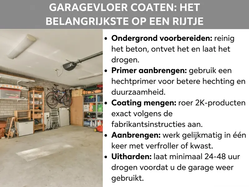 Infographic: Garagevloer coaten: het belangrijkste op een rij. De lijst bevat vijf punten: 1. Ondergrond voorbereiden: beton reinigen, ontvetten en laten drogen. 2. Primer aanbrengen: hechtprimer voor betere hechting en duurzaamheid. 3. Coating mengen: 2K-producten exact volgens de aanwijzingen van de fabrikant aanmaken. 4. Aanbrengen: met een verfroller of kwast gelijkmatig in één keer werken. 5. Uitharden: minimaal 24 tot 48 uur laten drogen voordat de garage weer wordt gebruikt.