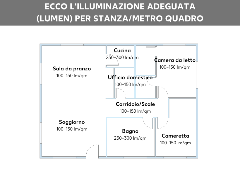 Lumen al mq a seconda della stanza