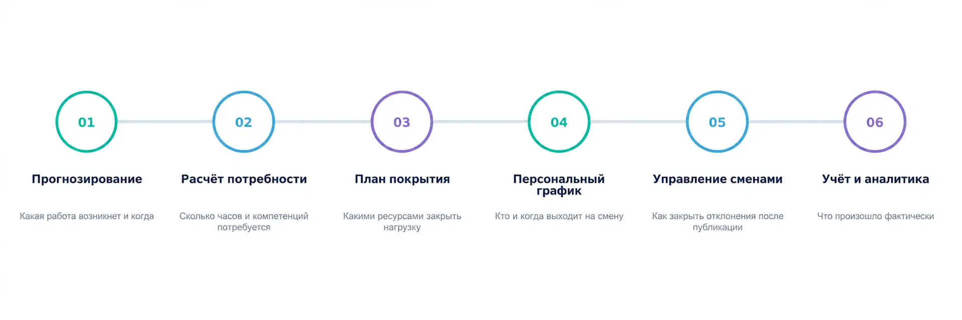 Система WFM для здравоохранения