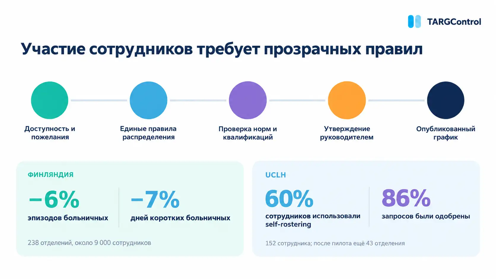 Предпочтения сотрудников по графику