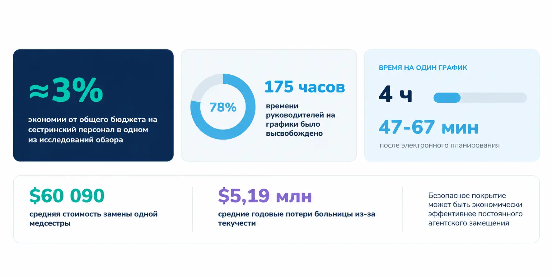 Результаты внедрения WFM в медицине