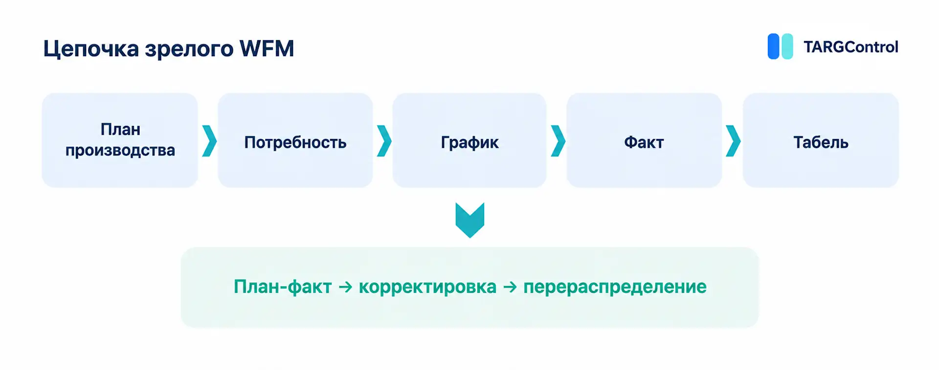 Принцип работы WFM-системы