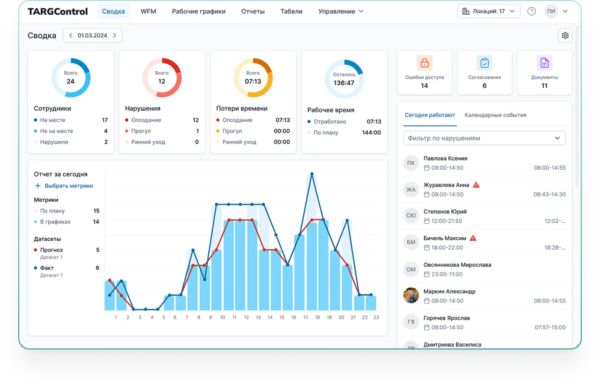 Сводка TARGContol — учет нарушений сотрудников