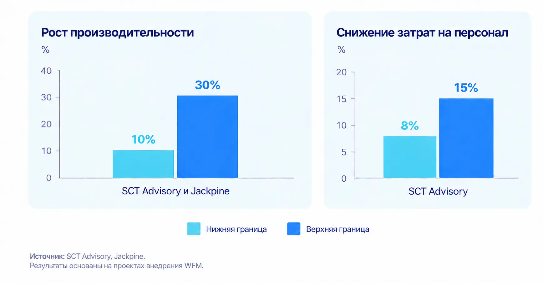 Результаты внедрения WFM в логистике