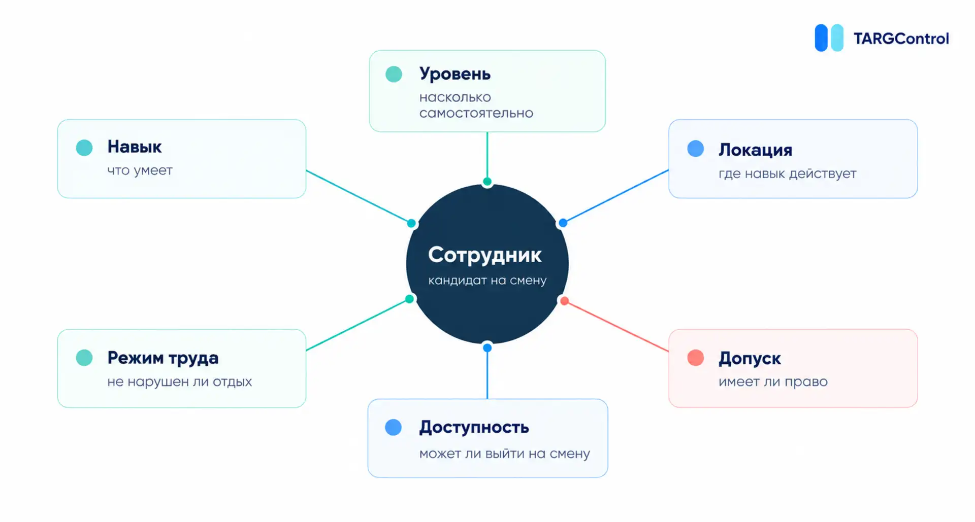 Учет навыков при распредлении персонала