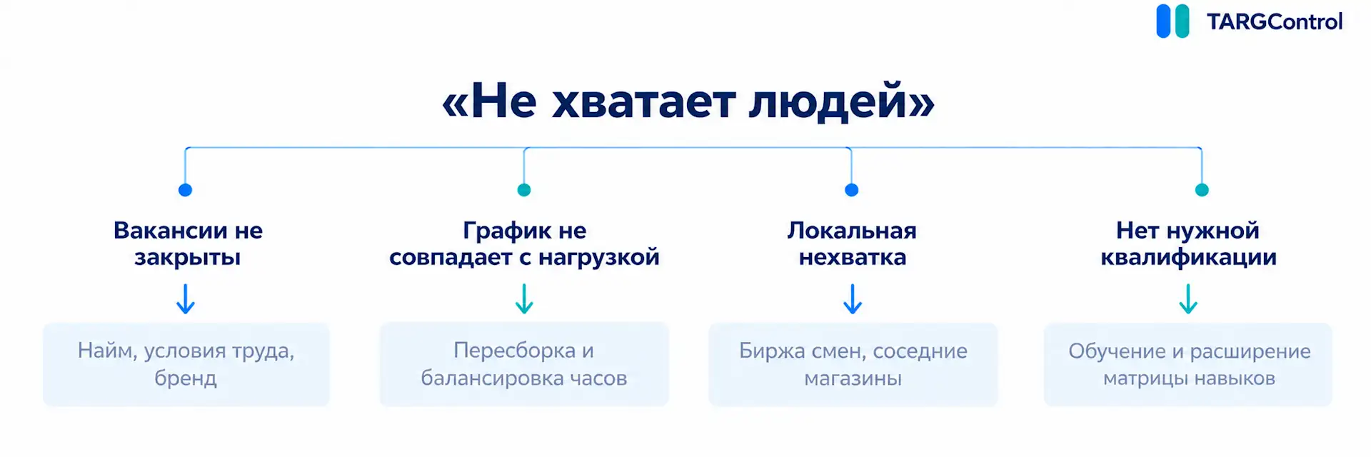 Решение нехватки сотрудников в ритейле