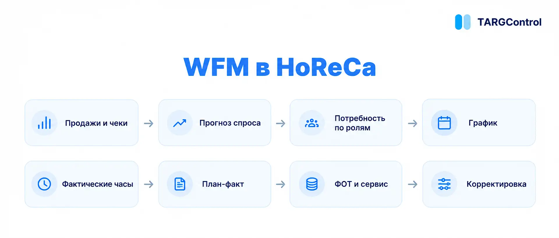 Основные функции WFM