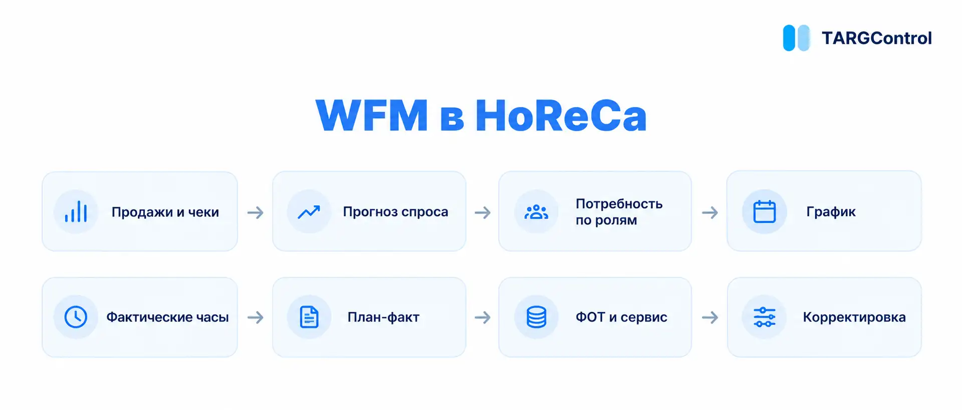 Основные функции WFM